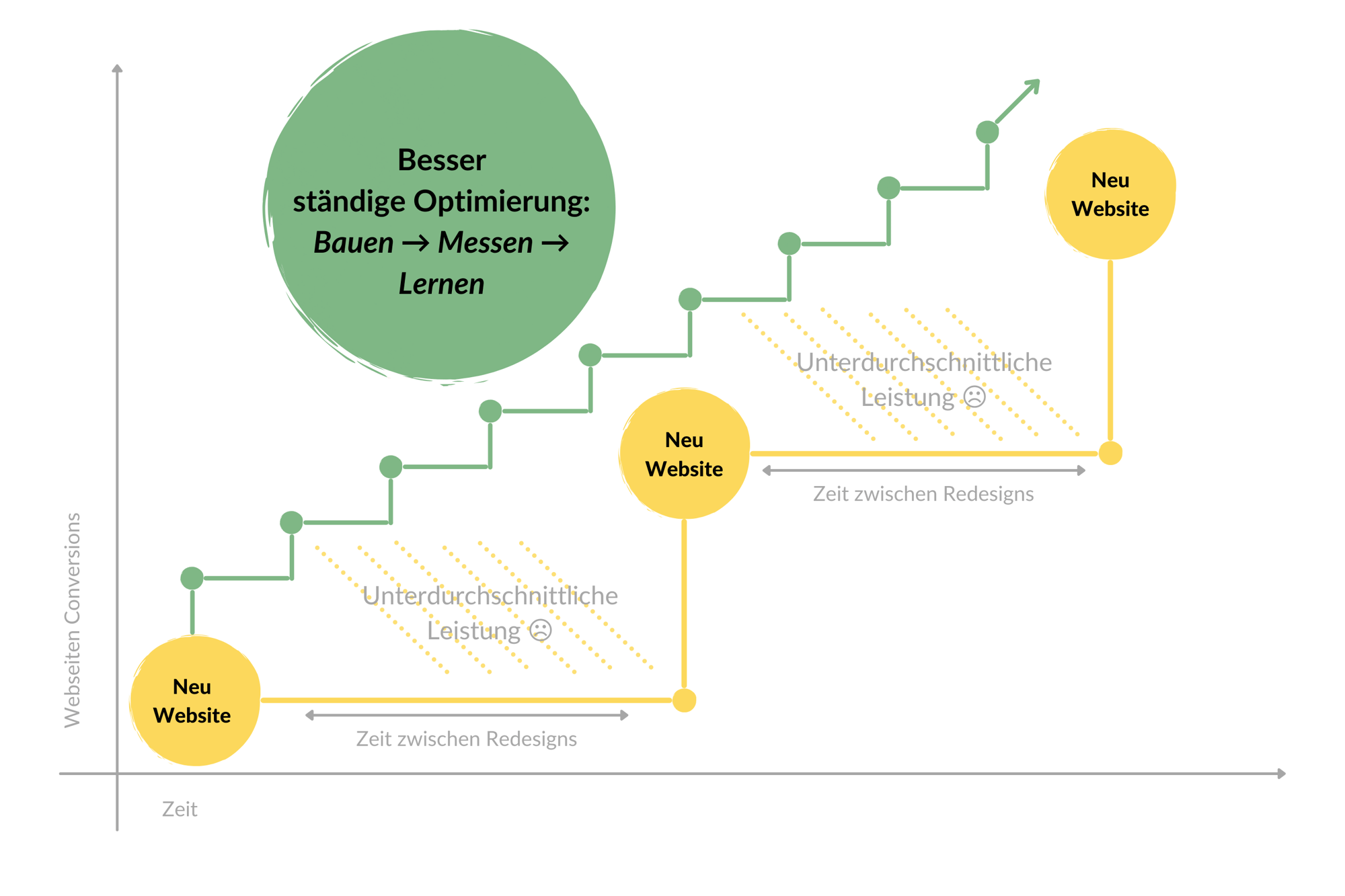 HubSpot CMS Agentur Diagramm